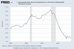 Household debt as a percentage of GDP