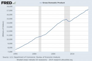 US real GDP